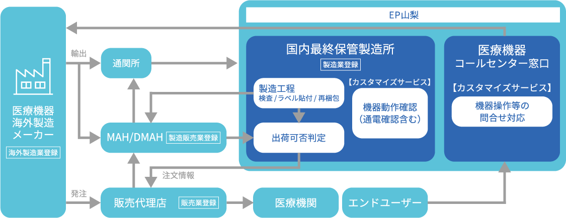 医療機器国内最終保管製造所サービス内容